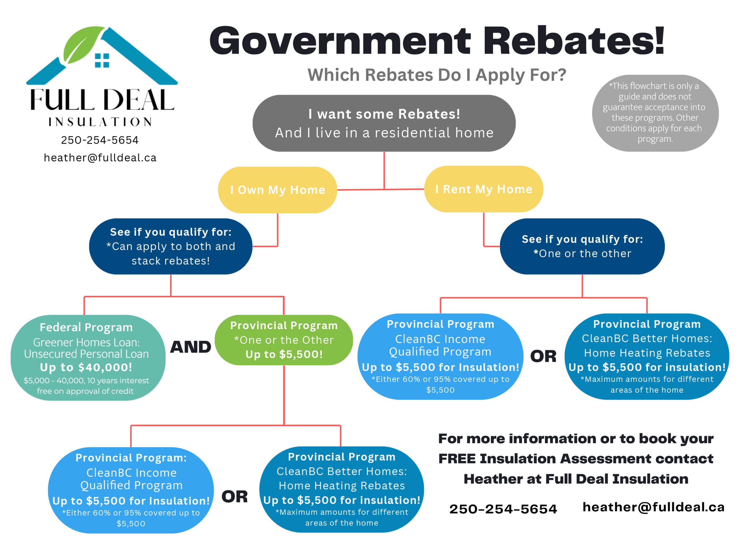 Full-Deal-Insulation-Government-Rebates Flowchart-Guide and Resources Image